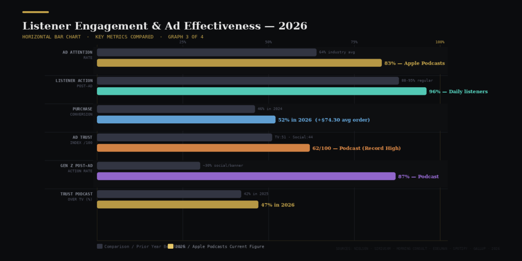 Graph 3 Listener Engagement Effectiveness BEST APPLE PODCASTS AD STATISTICS