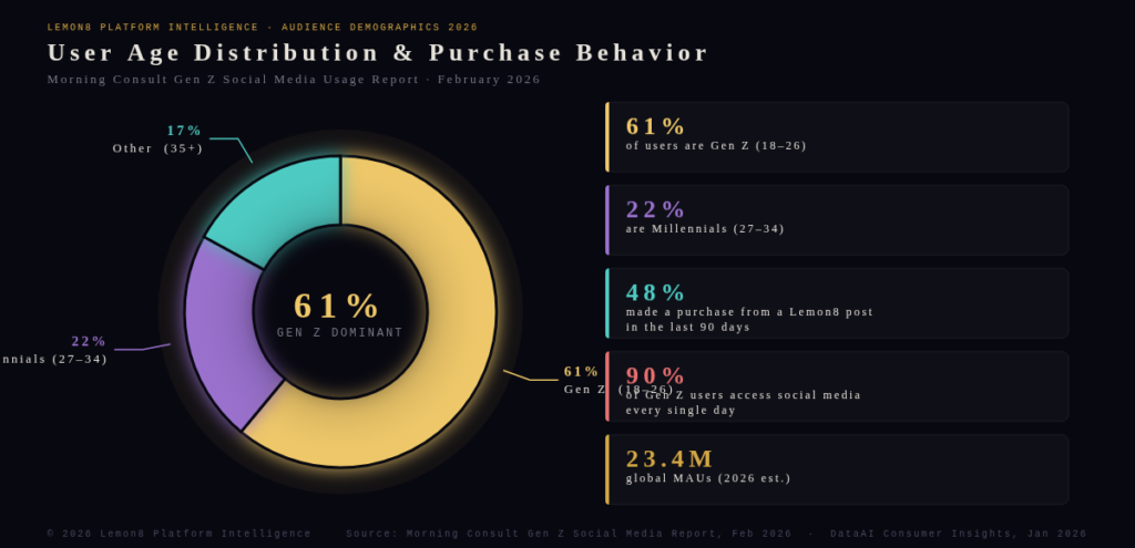 Graph 3 User Demographics BEST LEMON8 MARKETING STATISTICS