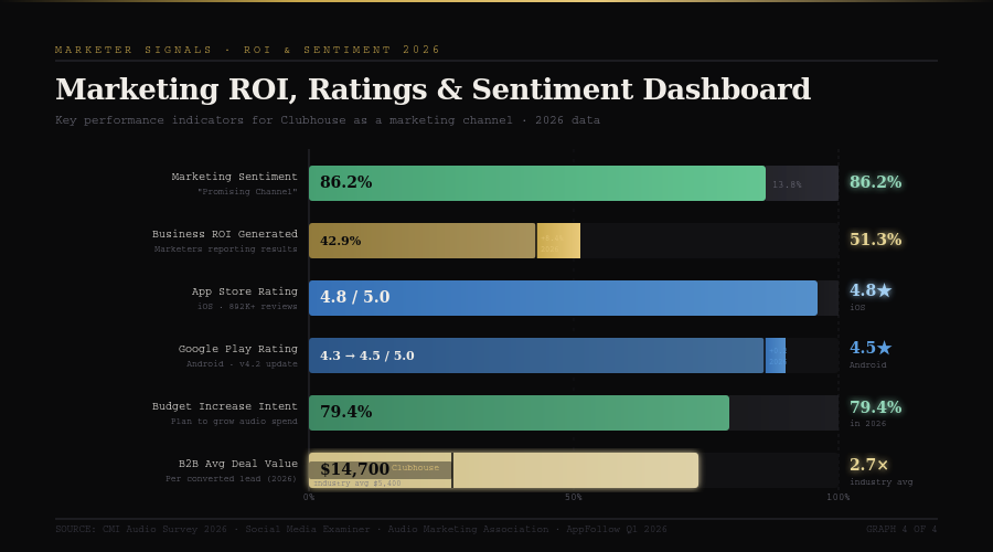 Graph 4 Clubhouse Stats 2026 BEST CLUBHOUSE MARKETING STATISTICS