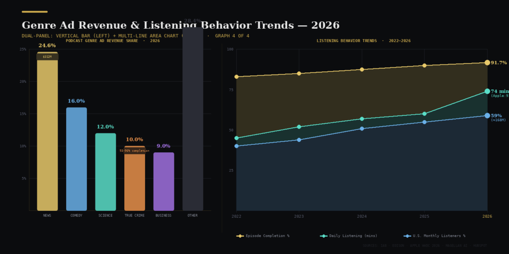 Graph 4 Genre Revenue Listening Trends BEST APPLE PODCASTS AD STATISTICS