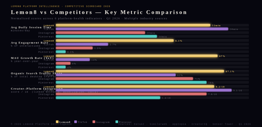 Graph 4 Platform Scorecard BEST LEMON8 MARKETING STATISTICS