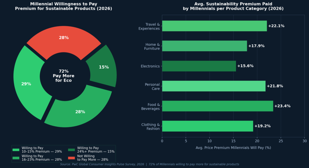 Graph2 Sustainability Premium BEST MILLENNIAL MARKETING STATISTICS