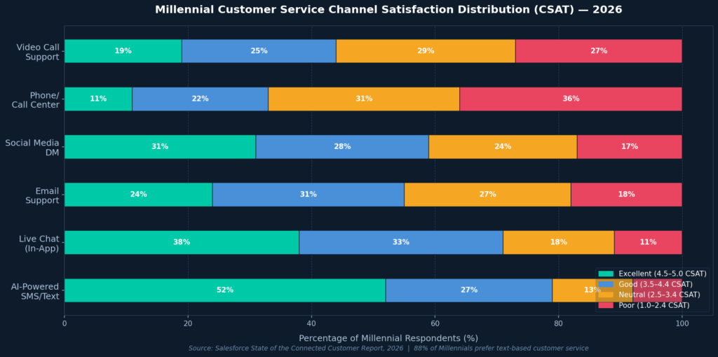 Graph3 Customer Service Satisfaction BEST MILLENNIAL MARKETING STATISTICS