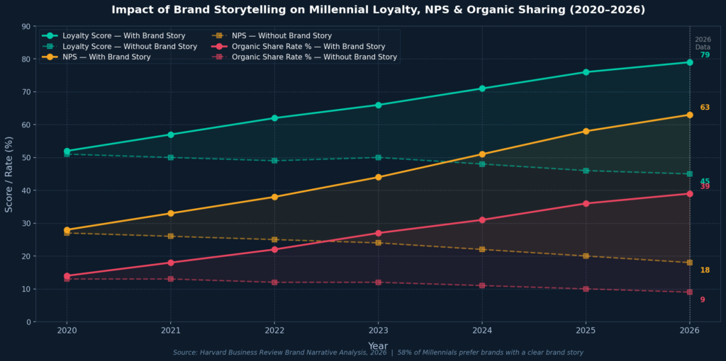 Graph4 Brand Story Impact BEST MILLENNIAL MARKETING STATISTICS