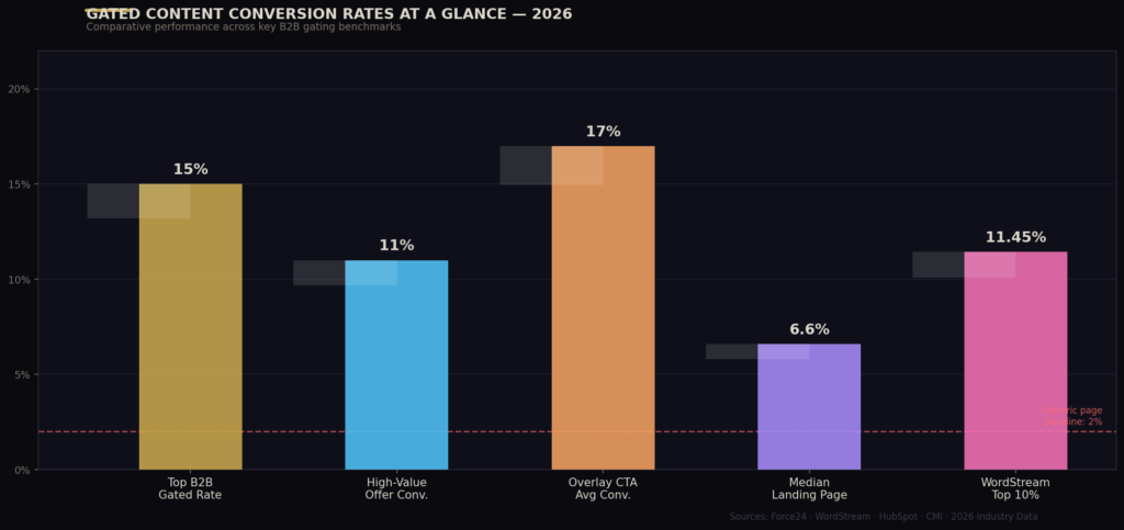 Graph 1 Bar Chart BEST GATED CONTENT CONVERSION STATISTICS