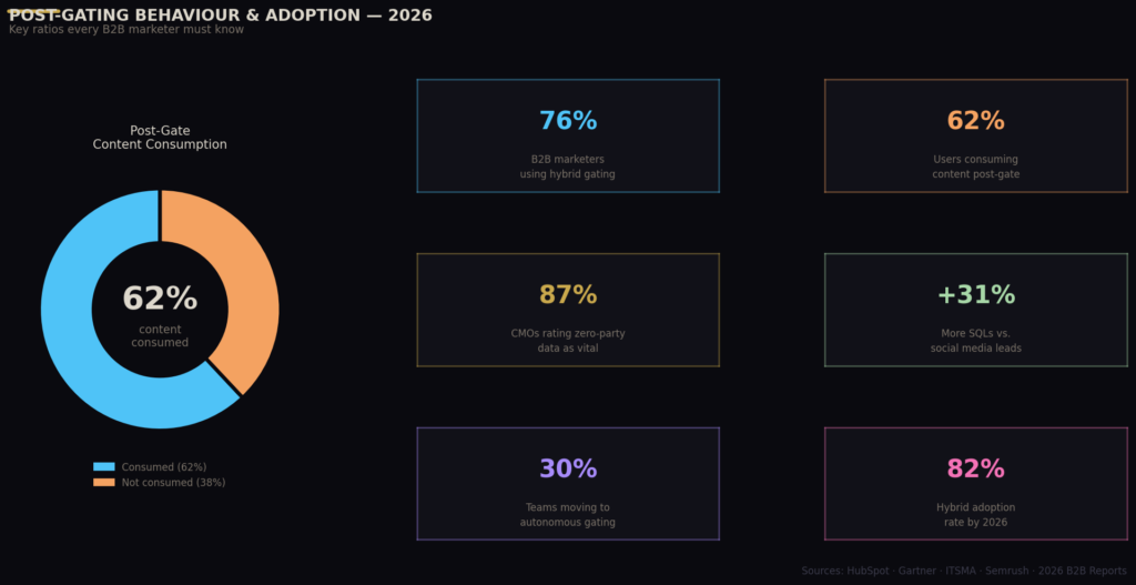 Graph 2 Donut Chart BEST GATED CONTENT CONVERSION STATISTICS