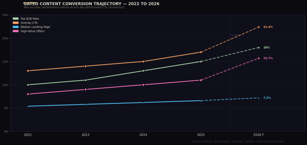 Graph 4 Line Chart BEST GATED CONTENT CONVERSION STATISTICS