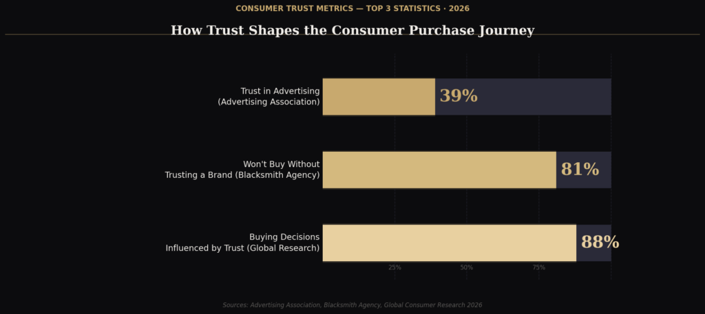TOP CONSUMER TRUST IN ADVERTISING STATISTICS
