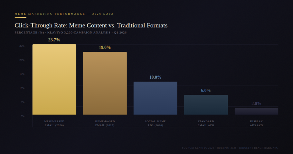 graph1 11 BEST MEME ENGAGEMENT STATISTICS