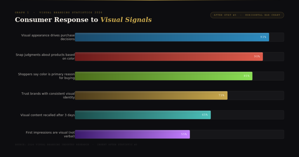 BEST VISUAL BRANDING PSYCHOLOGY STATISTICS