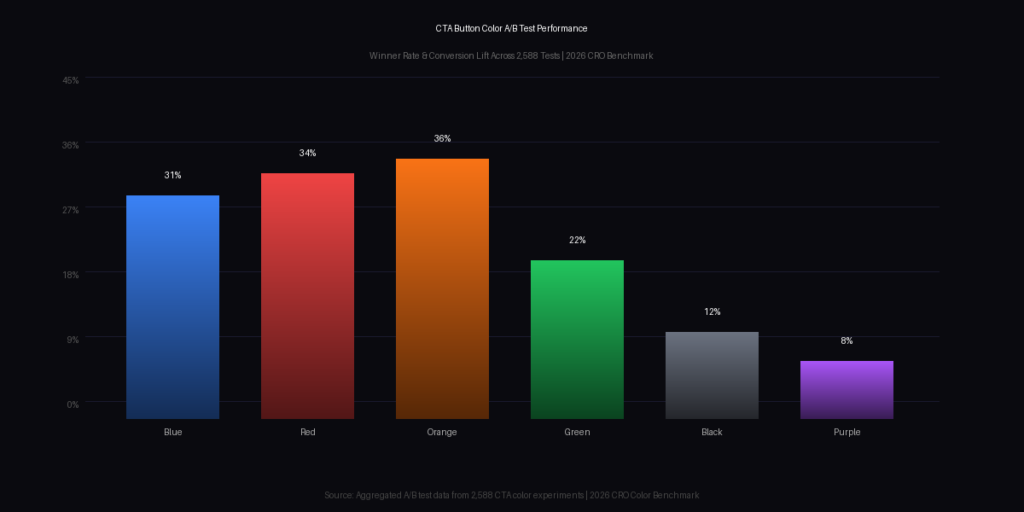 graph1 6 BEST BUY NOW BUTTON COLOR TEST STATISTICS
