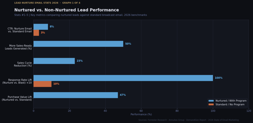 graph1 7 BEST LEAD NURTURE EMAIL STAT