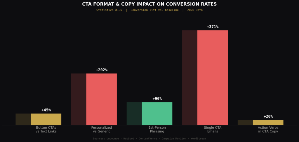 High-converting CTA statistics