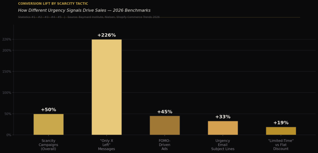  BEST SCARCITY MARKETING STATISTICS
