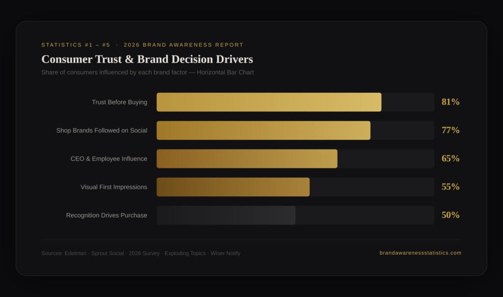 graph1 brand awareness BEST BRAND AWARENESS STATISTICS