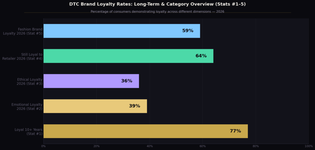 DTC brand loyalty statistics