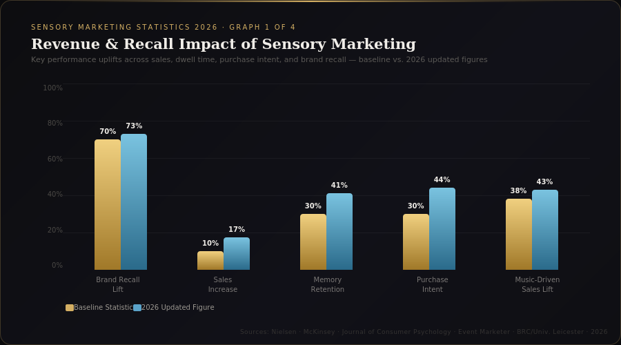 graph1 sensory marketing 2026 BEST SENSORY MARKETING STATISTICS