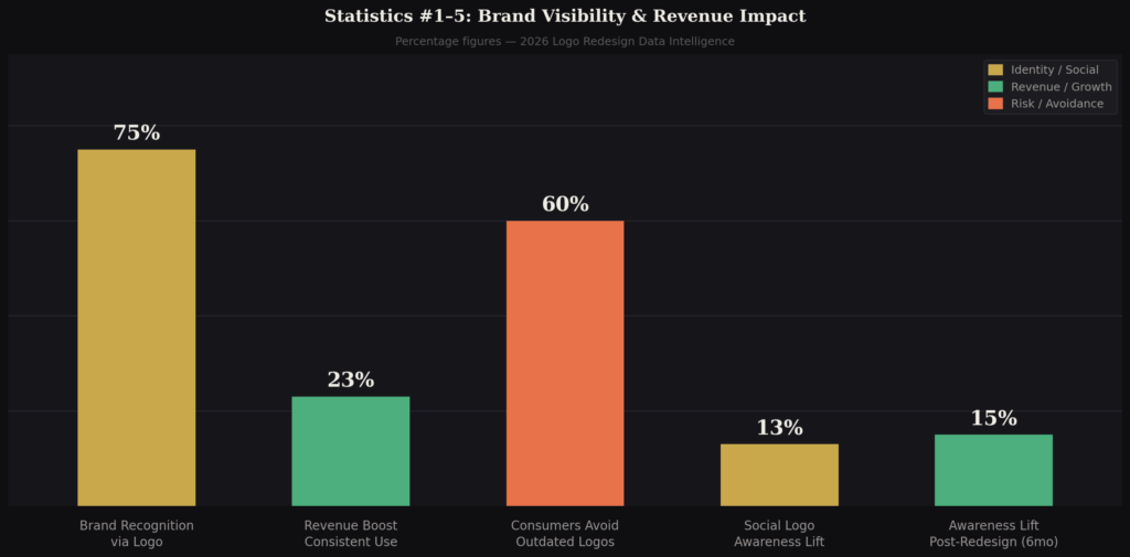 Logo redesign impact statistics
