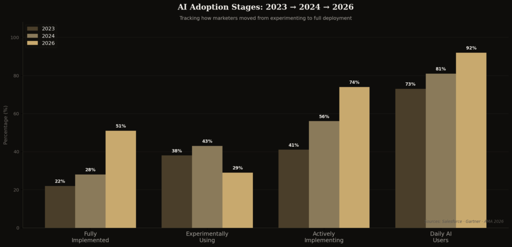 AI in branding statistics