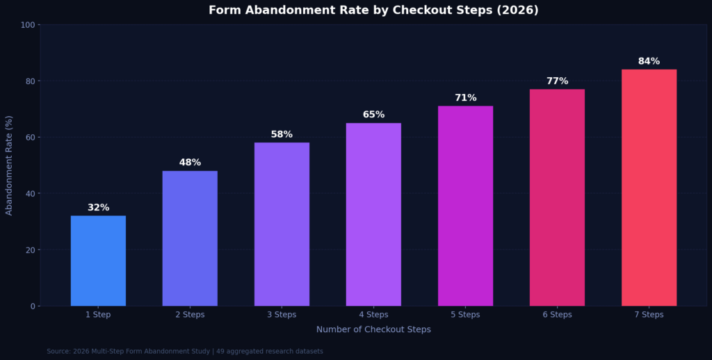 graph1 bar 1 BEST MULTI-STEP FORM ABANDONMENT STATS