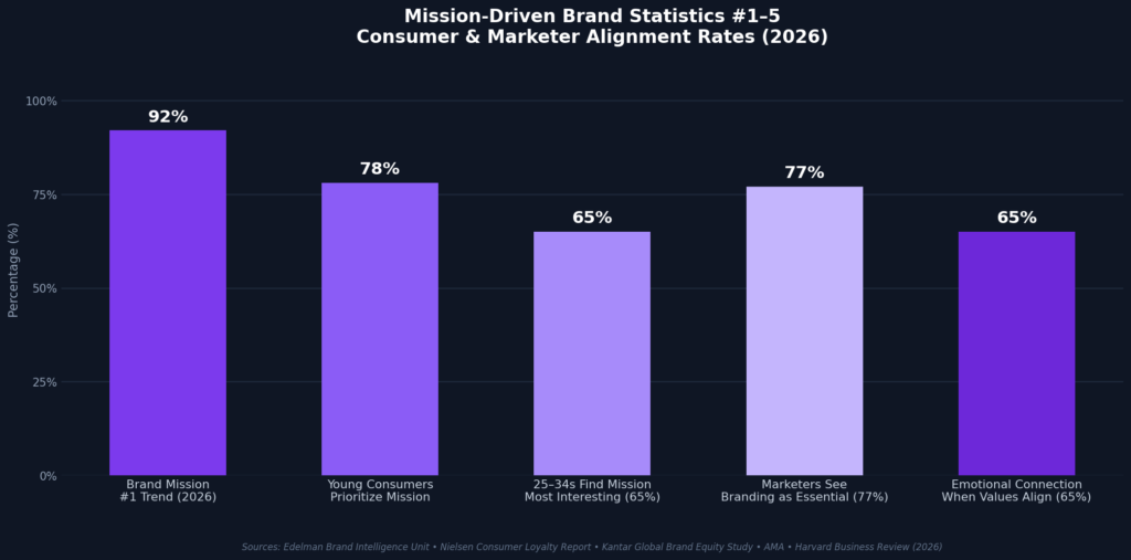 graph1 bar chart 1 Mission-driven brand statistics