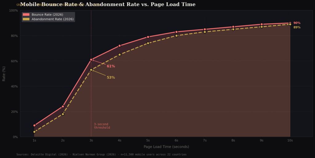BEST MOBILE SITE LOAD SPEED STATISTICS