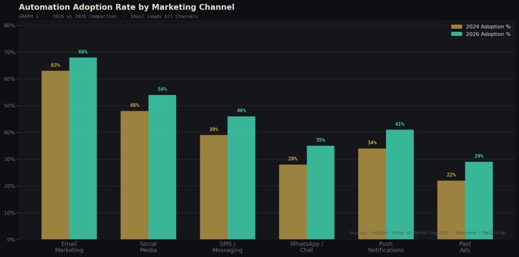 CRM email automation statistics