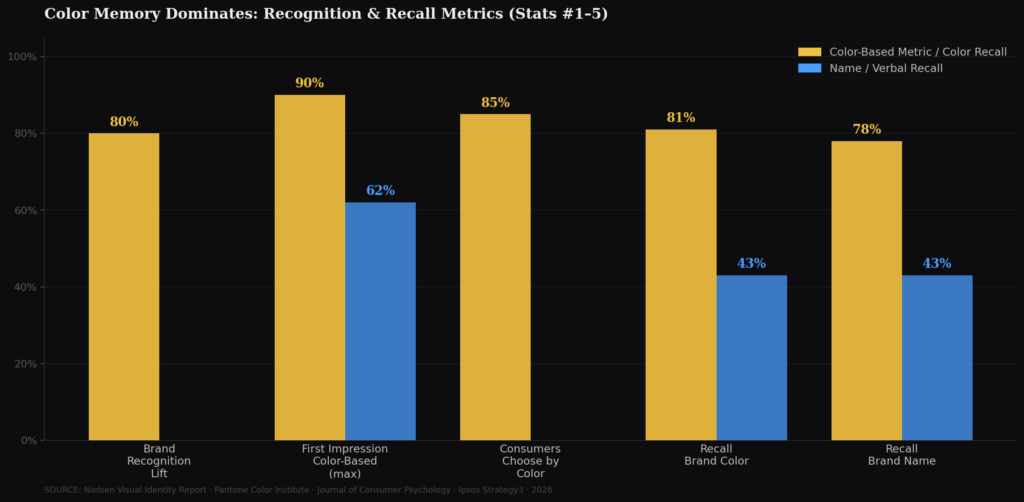BEST COLOR PSYCHOLOGY IN BRANDING STATISTICS