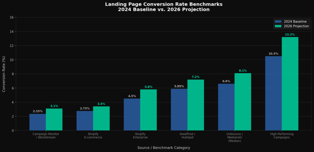 graph1 conversion benchmarks BEST LANDING PAGE CONVERSION STATS