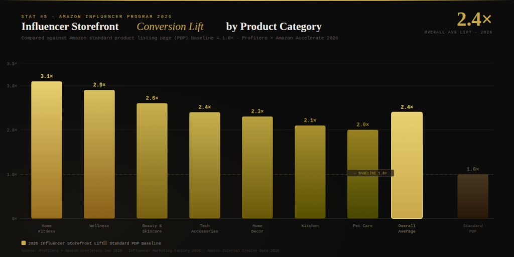 BEST AMAZON INFLUENCER PROGRAM STATISTICS