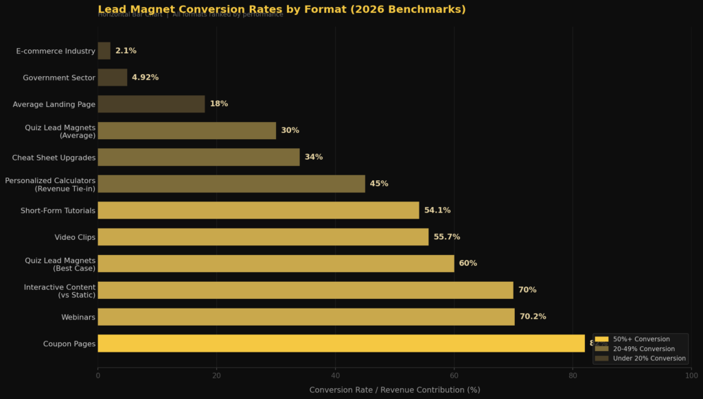 Best Lead Magnet Conversion Statistics