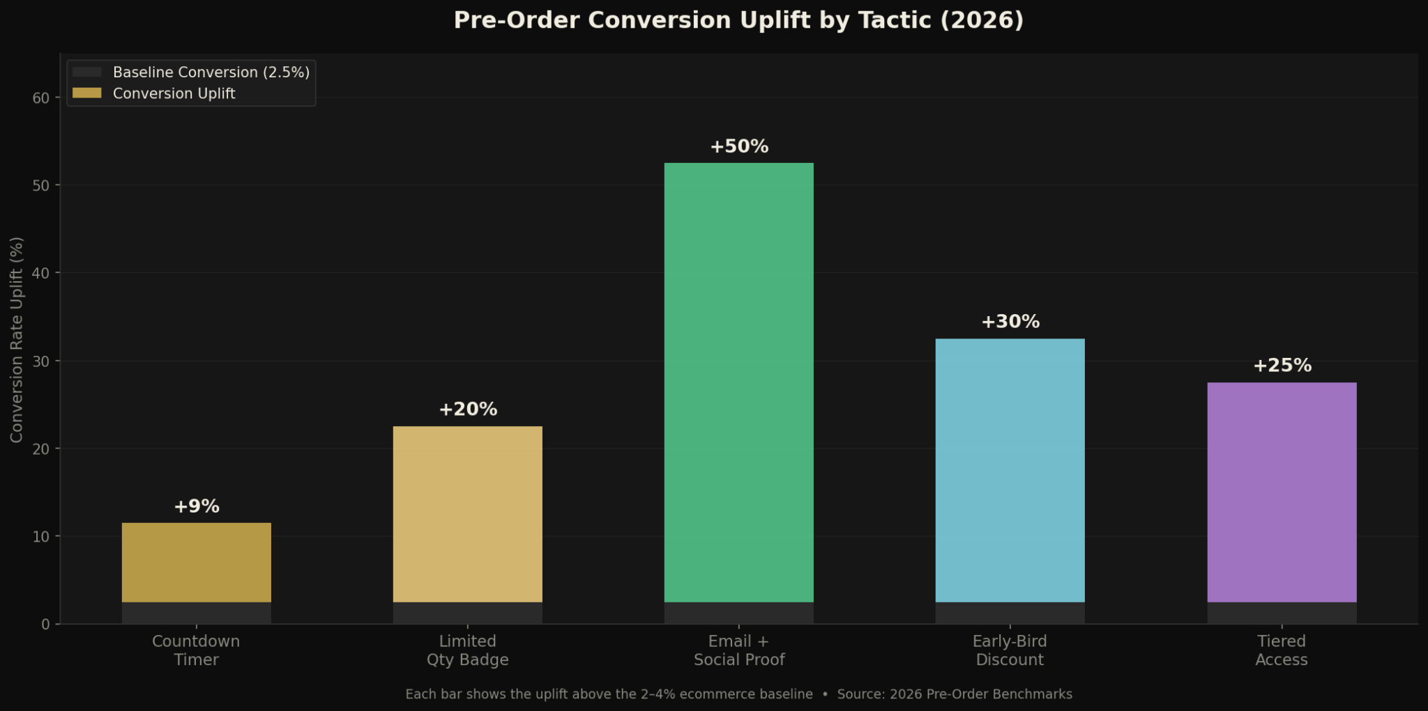 TOP 20 PRE-ORDER CONVERSION STATISTICS 2026 THAT REVEAL HOW HYPE PRINTS ...