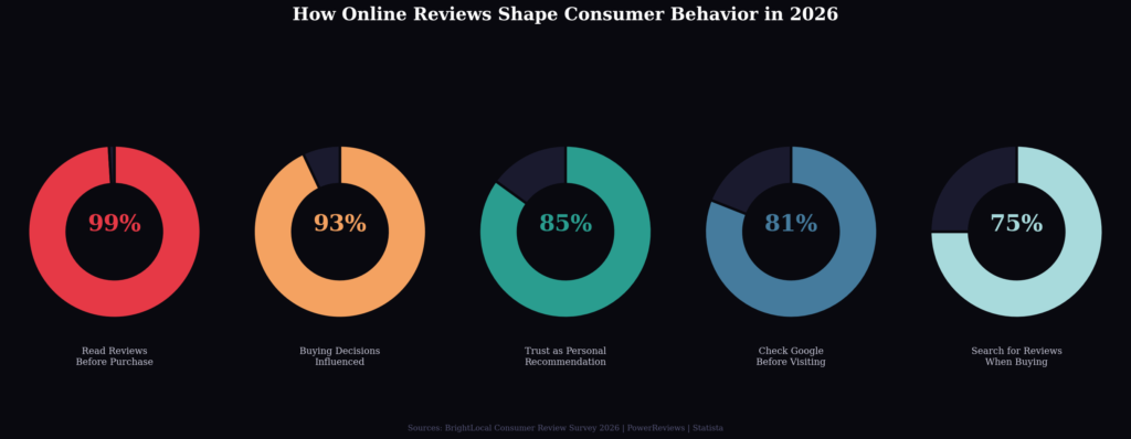 graph1 donut review influence BEST USER-GENERATED REVIEWS STATISTICS