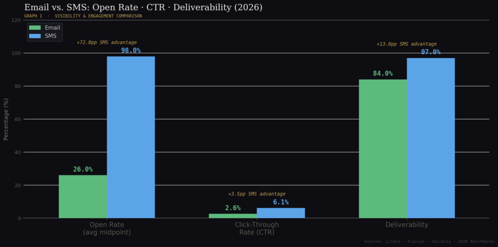 graph1 email vs sms visibility Email vs SMS lead nurturing statistics