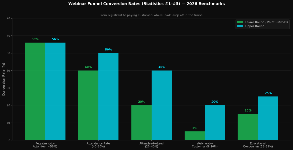 BEST WEBINAR FUNNEL STATISTICS