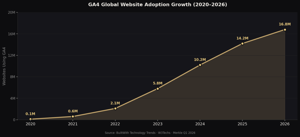 BEST GOOGLE ANALYTICS 4 ADOPTION STATS