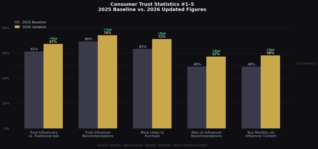 graph1 grouped bar 1 BEST CONSUMER TRUST IN INFLUENCERS STATISTICS