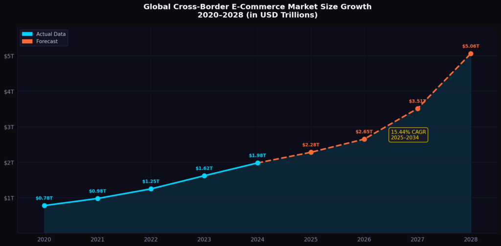 graph1 market growth 1 BEST CROSS-BORDER E-COMMERCE STATISTICS