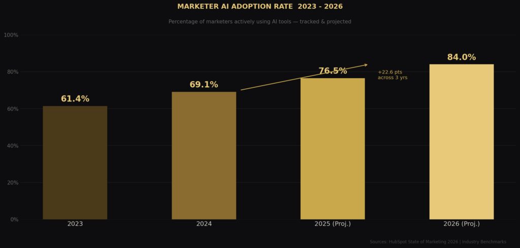 GPT-4 marketing use case statistics