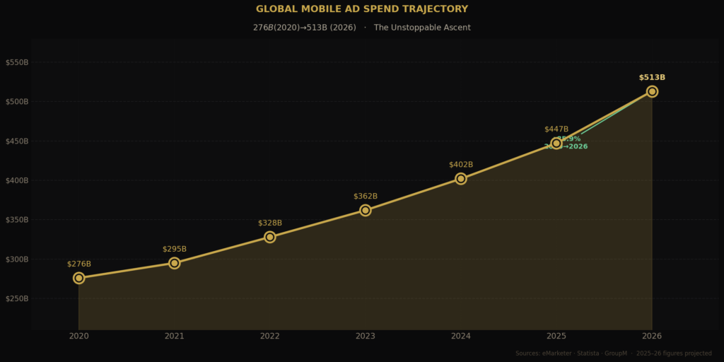 graph1 mobile ad spend line Global mobile ad spend statistics