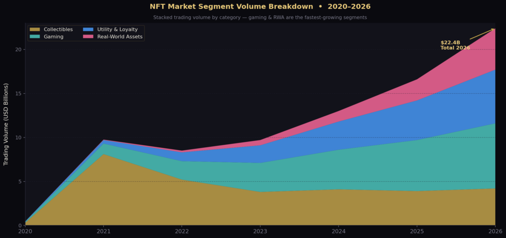 graph1 nft segments BEST NFT MARKETING ENGAGEMENT STATISTICS