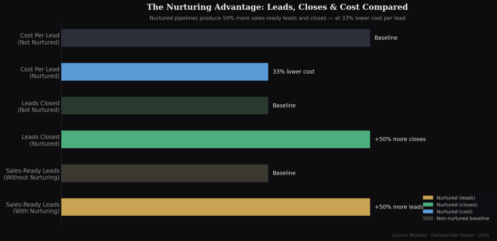 BEST LEAD-TO-SALE CONVERSION STATISTICS