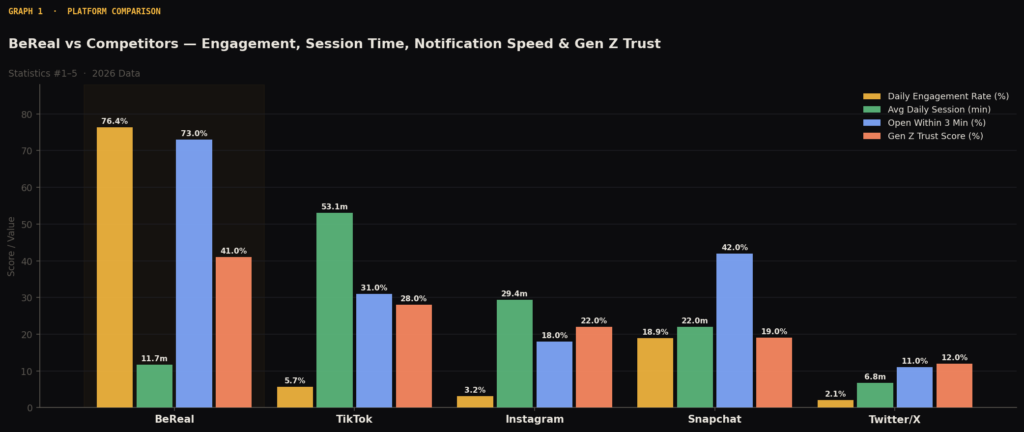 graph1 platform comparison BEST BEREAL MARKETING STATISTICS