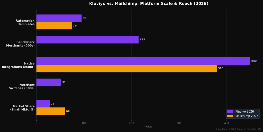 BEST KLAVIYO VS MAILCHIMP STATS
