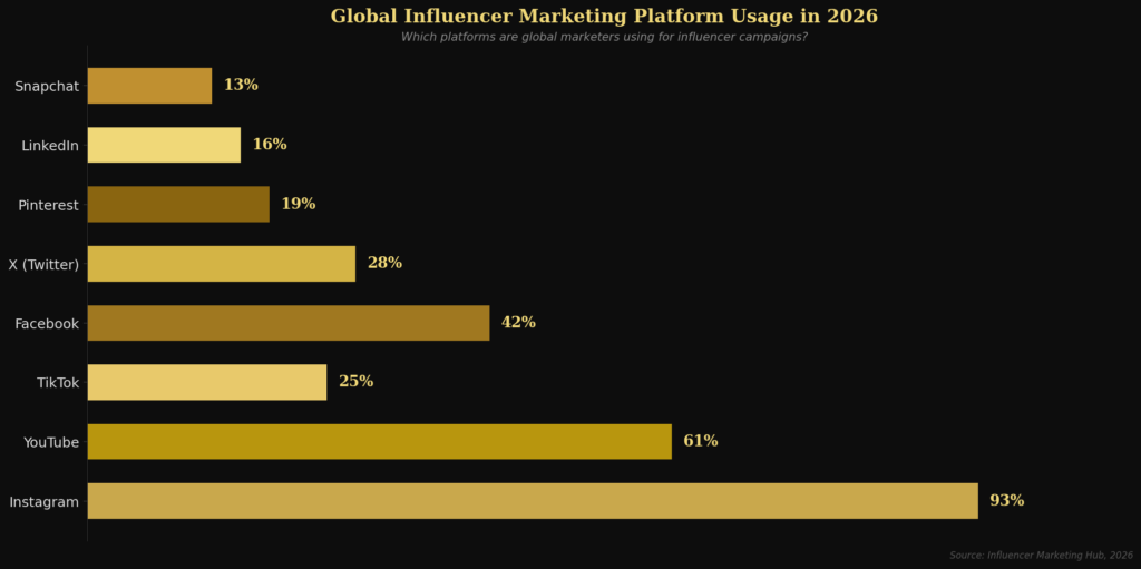 graph1 platform usage BEST INTERNATIONAL INFLUENCER MARKETING STATISTICS