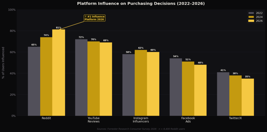 graph1 purchasing influence BEST REDDIT MARKETING STATISTICS
