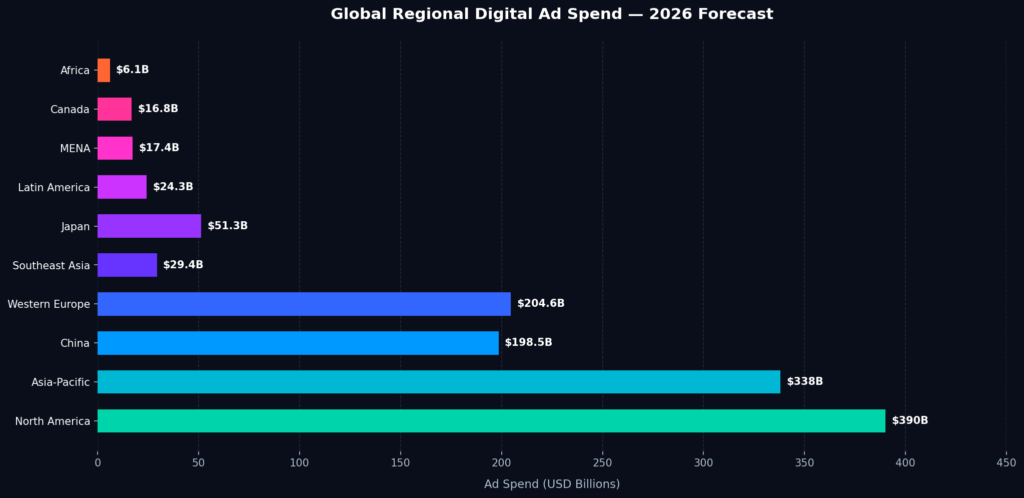graph1 regional ad spend BEST REGIONAL MARKETING PERFORMANCE STATISTICS
