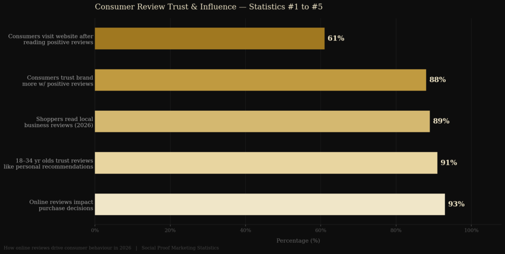 graph1 review trust BEST SOCIAL PROOF MARKETING STATISTICS
