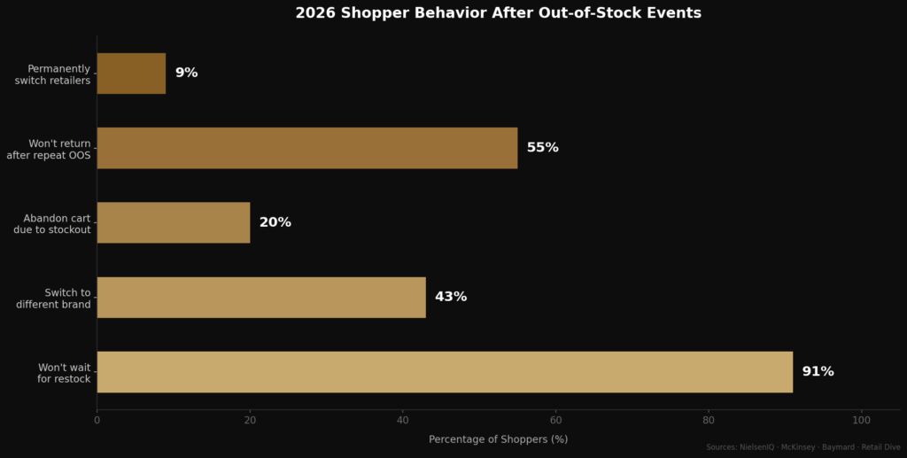 graph1 shopper behavior BEST OUT-OF-STOCK PRODUCT BEHAVIOR STATISTICS