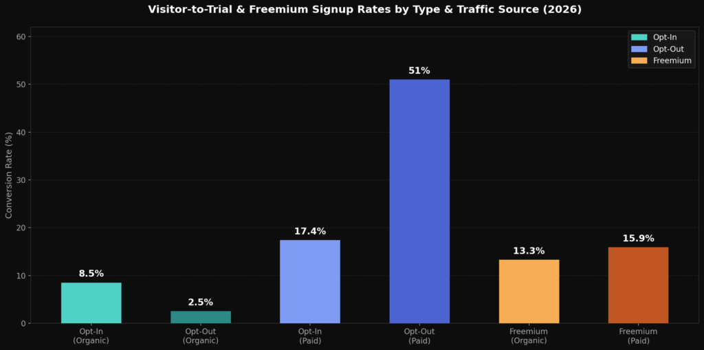graph1 signup rates BEST FREE TRIAL CONVERSION STATISTICS